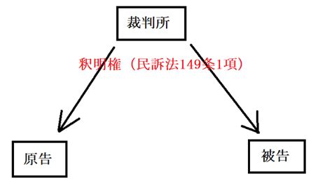 求問|民事訴訟における釈明権・求釈明とは何か？ – 弁護士。